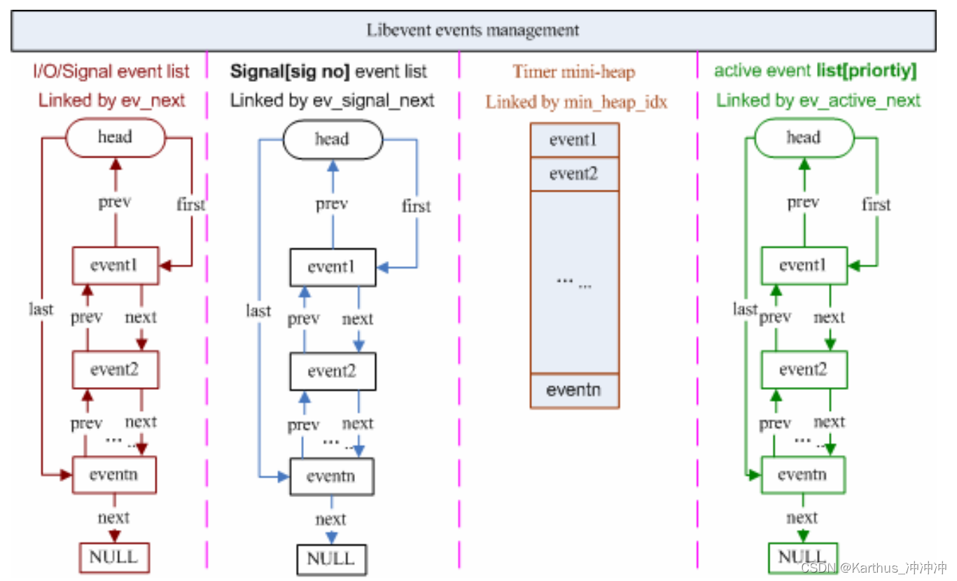 Libevent网络库原理及使用方法-CSDN博客