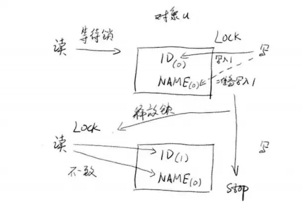 stop终止线程导致数据不一致