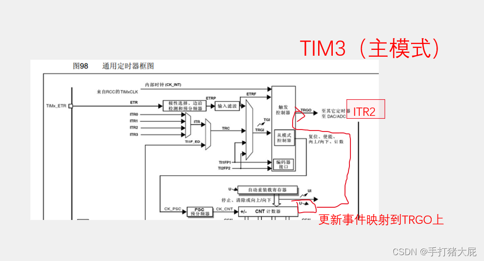 STM32——定时器插图13 在这里插入图片描述