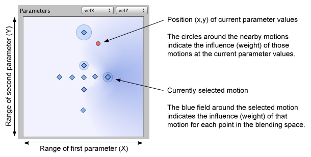 MecanimBlendTree2DDiagram