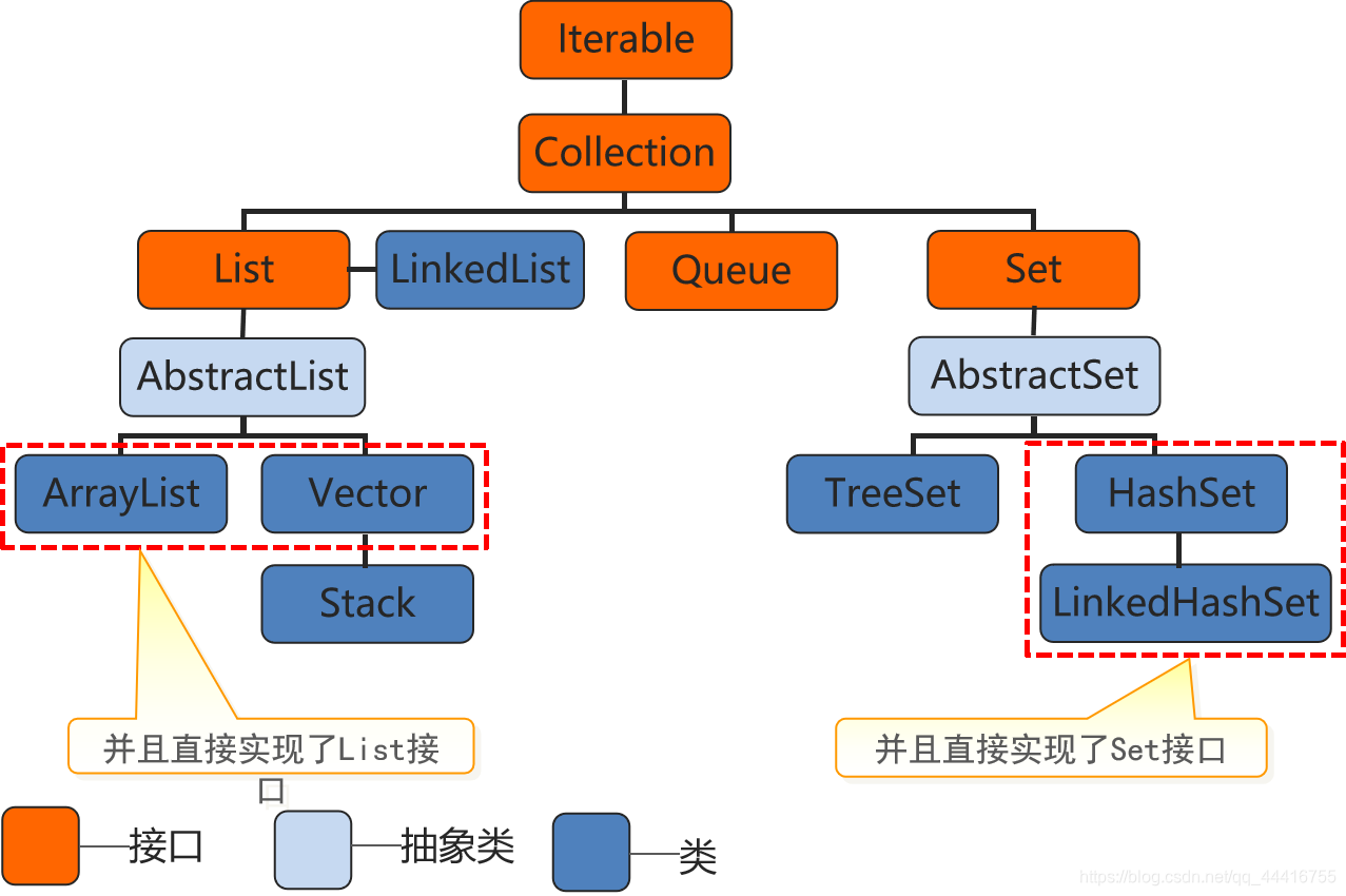  HashSet实现了Set接口