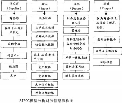 Image:SIPOC模型分析财务信息流程图.jpg