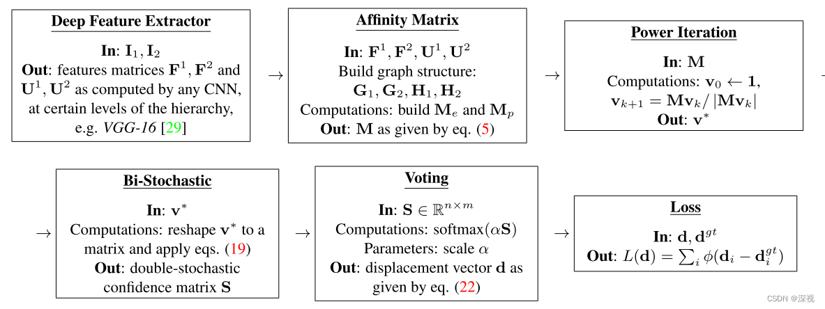 论文阅读笔记《Deep Learning of Graph Matching》_deep learning of graph matching ...