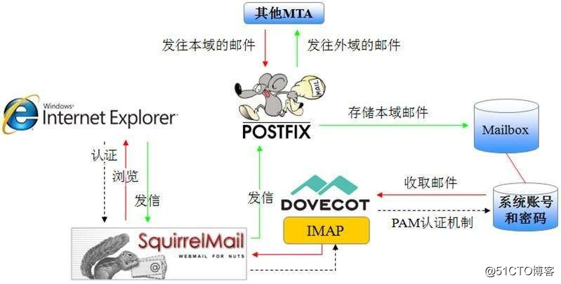 第二十章 邮件服务-CENTOS7.5知识