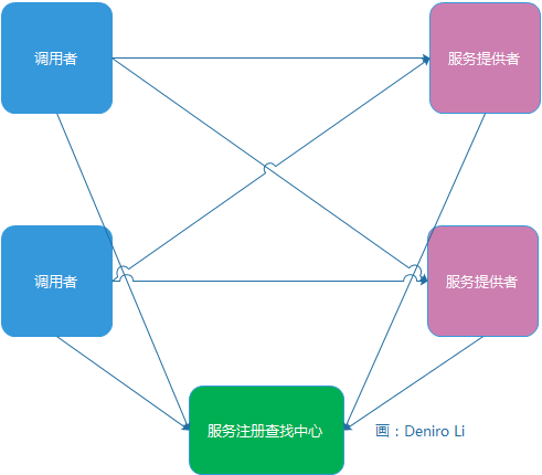 服务调用者与服务提供者提供直连