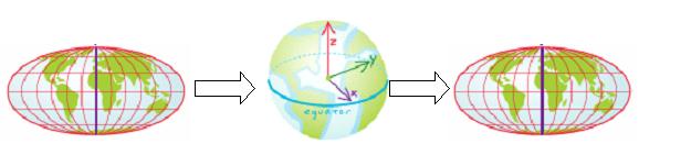 坐标系统与投影变换及在ArcGIS桌面产品中的应用