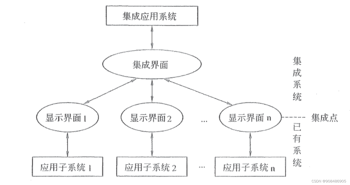 1.0 信息化与信息系统