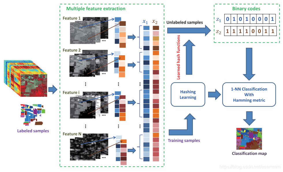 Fig. 1 Flowchart of the proposed MFH framework. 