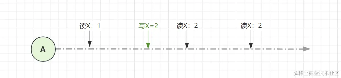 单调读
