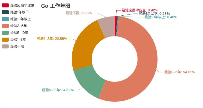 Go 语言工作年限要求