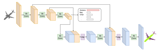 论文阅读： Rotation Invariant Convolutions for 3D Point Clouds Deep Learning ...
