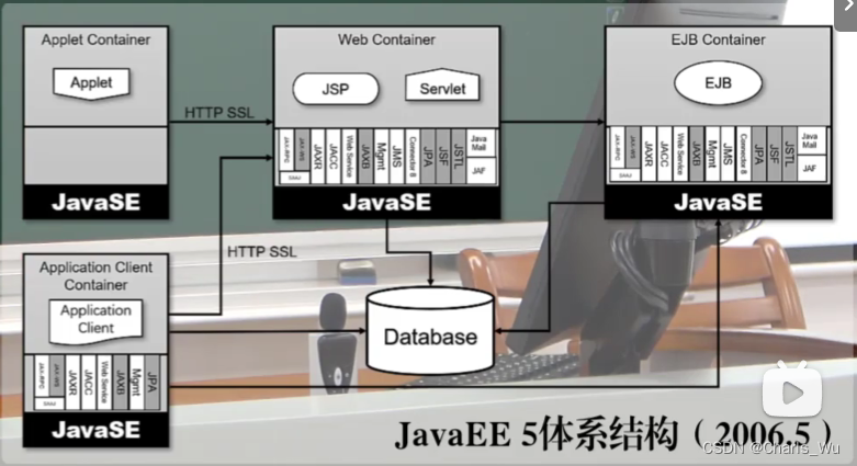 JAVA EE的起源及发展_java se和ee发布先后-CSDN博客