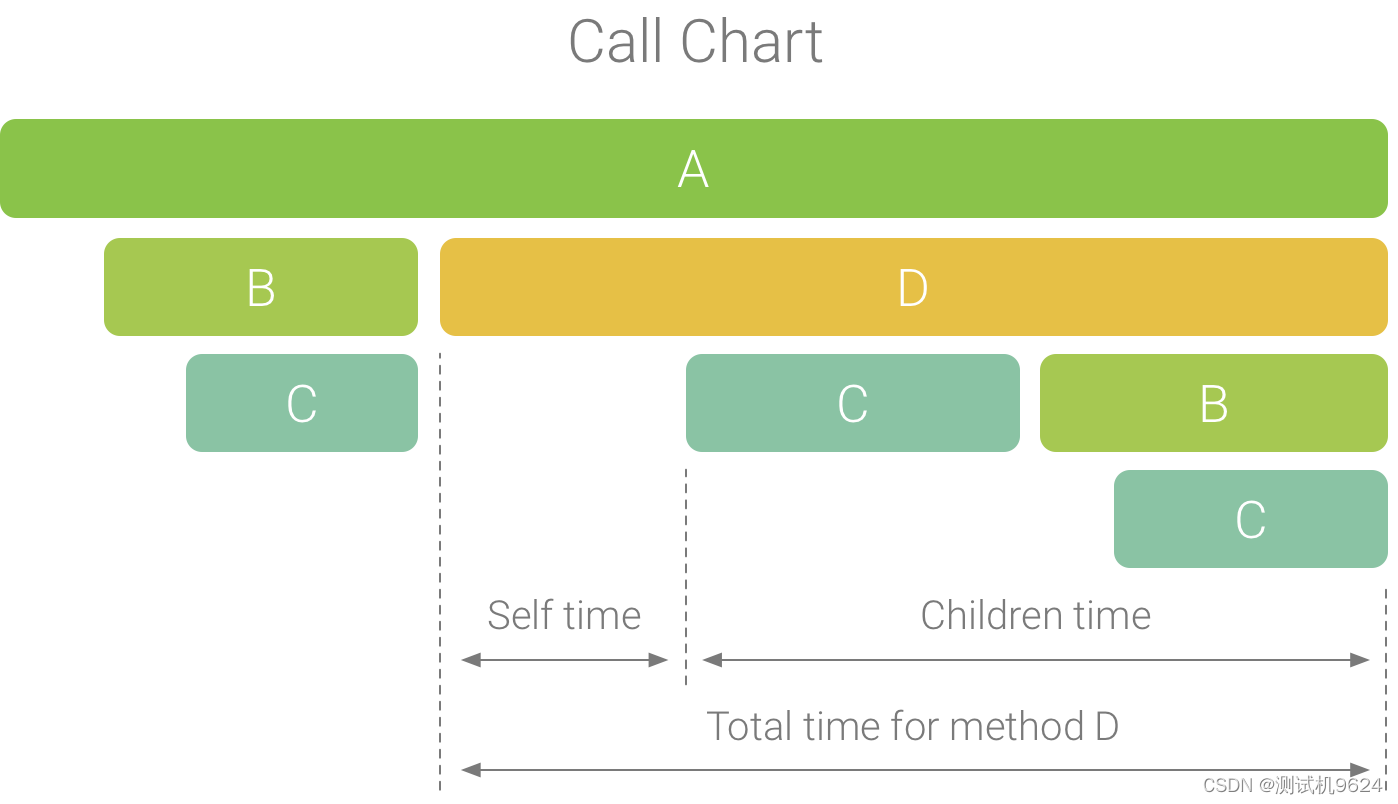 图 4. 一个调用图表示例，说明了方法 D 的 Self 时间、Children 时间和 Total 时间。