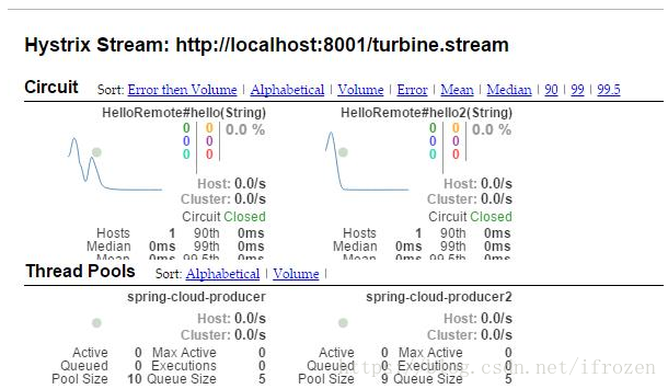 Hystrix Dashboard