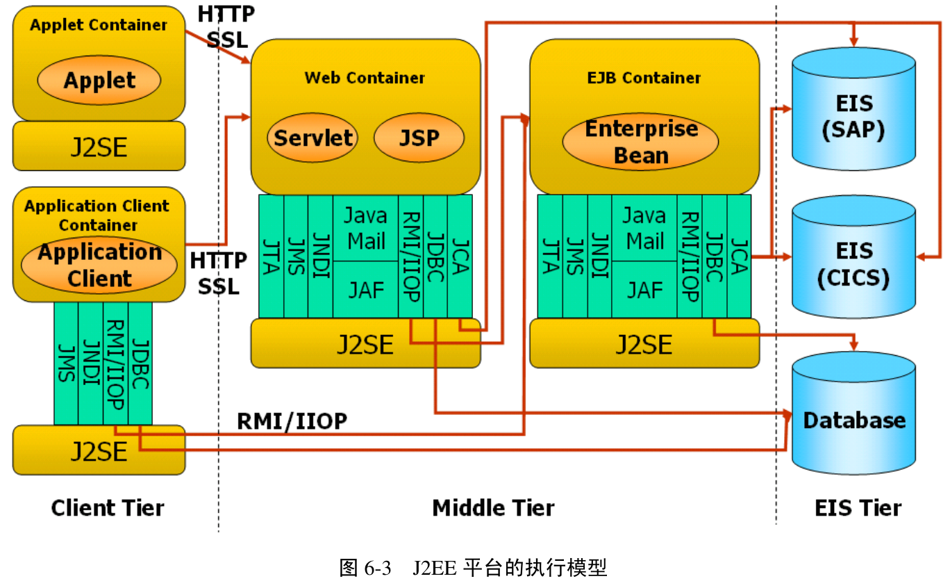 图6-3 J2EE 平台的执行模型