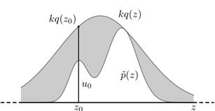 图2  接受拒绝法采样