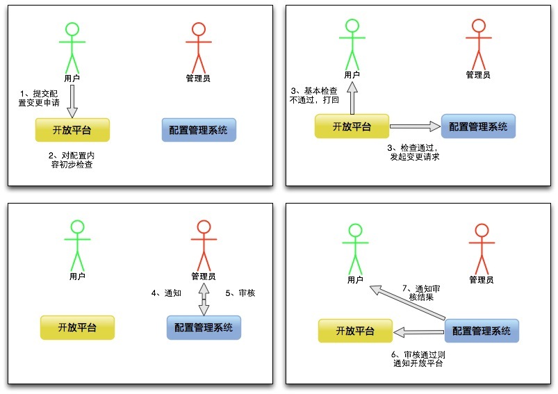 Confhub的审核过程