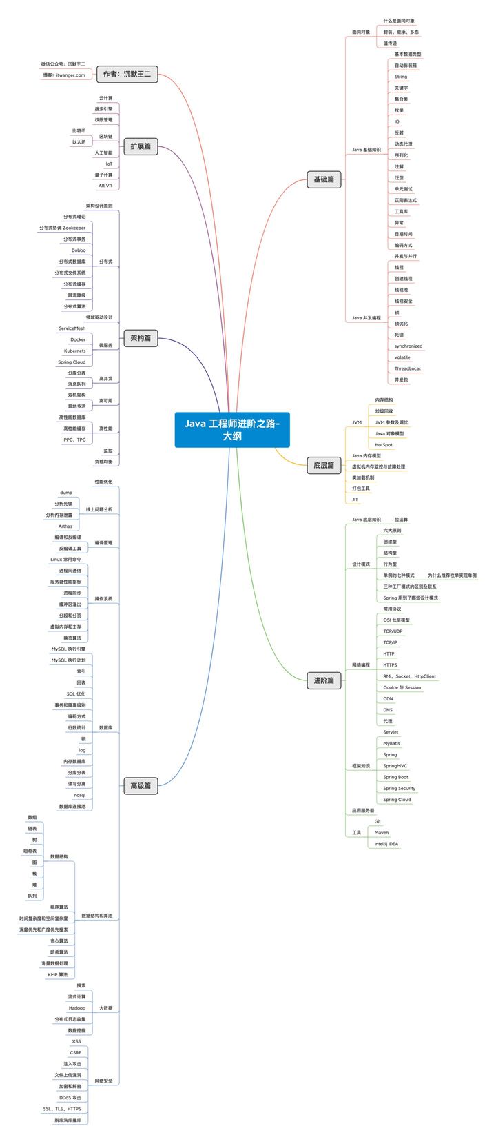 为什么社会上的Java程序员还没有饱和？