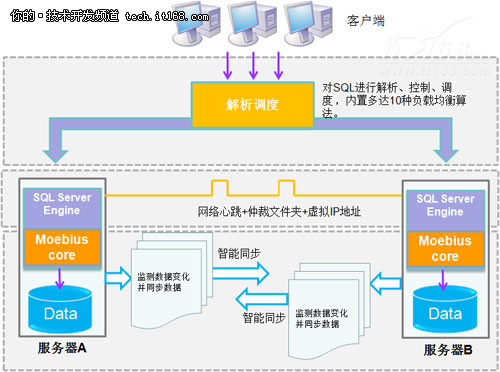 Moebius集群:SQL Server一站式数据平台