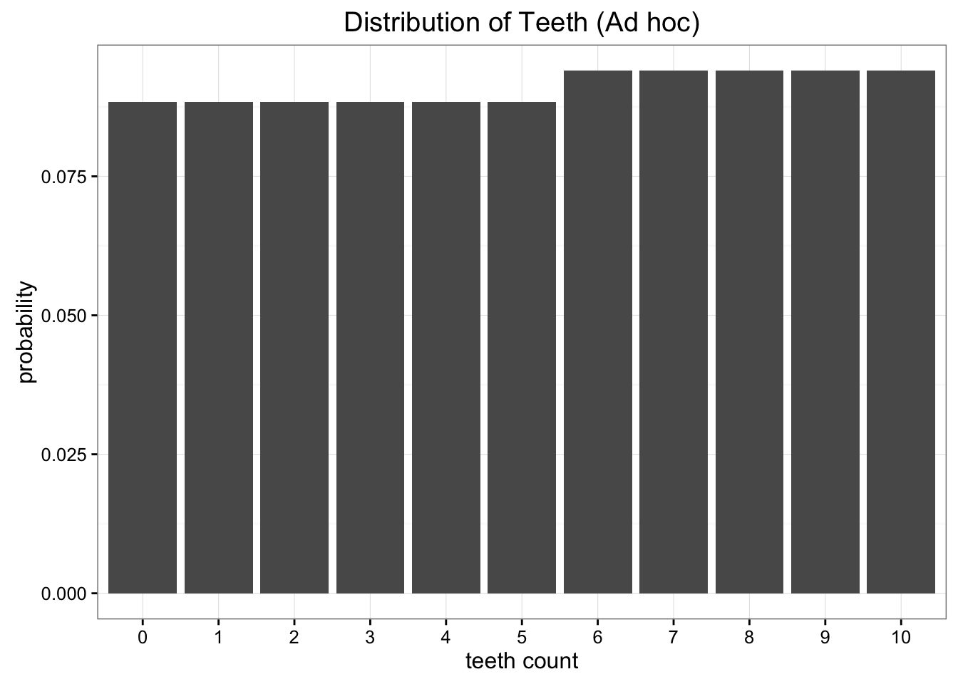 Our ad hoc model ends up being optimal very close to the uniform distribution