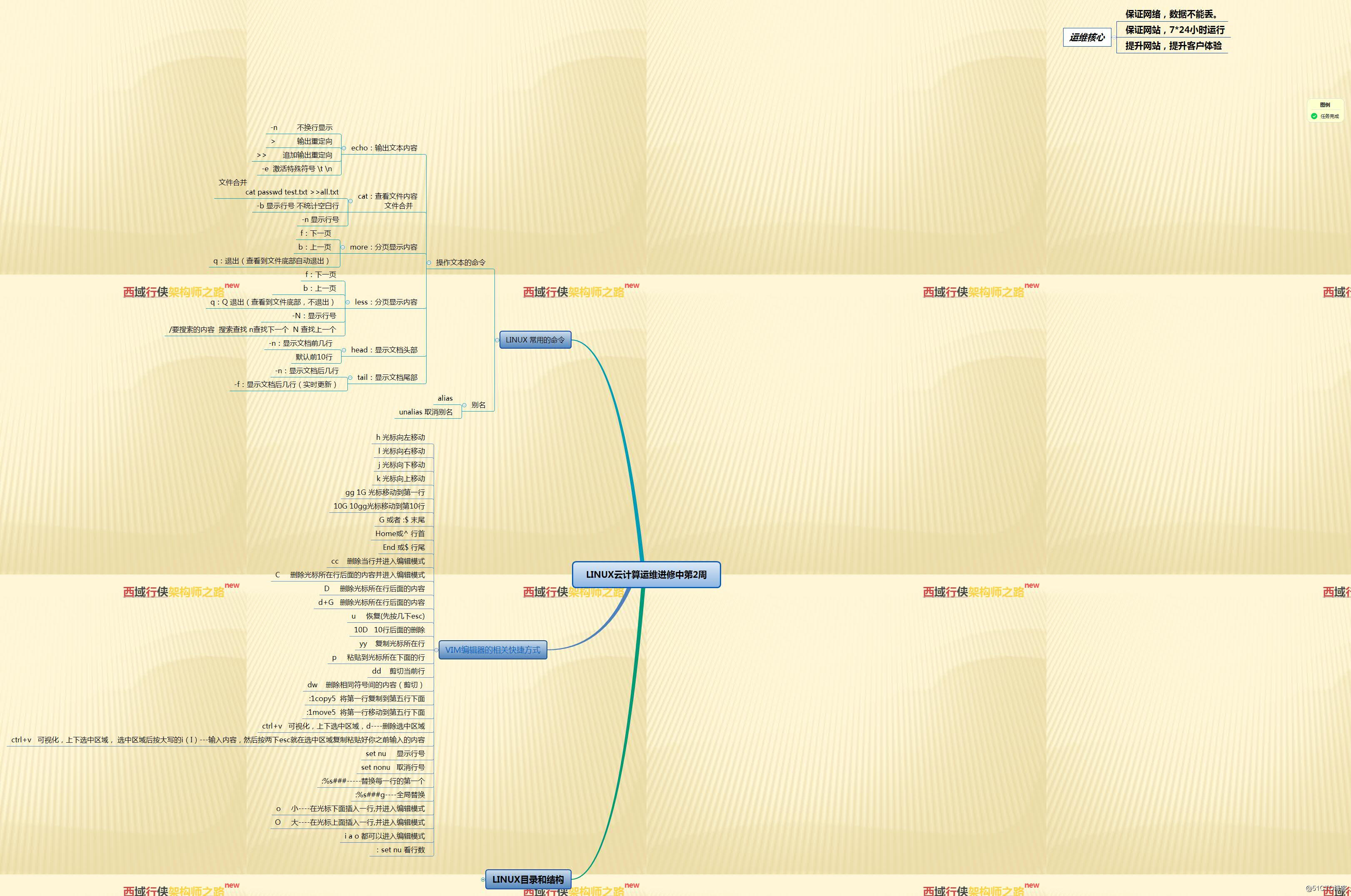 linux文件查看和vim操作方式