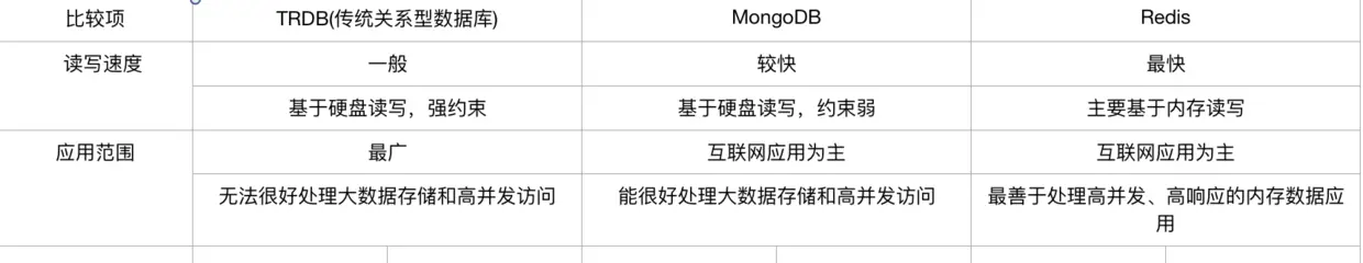 TRDB MongoDB  Redis比较