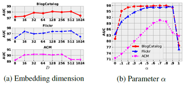 论文笔记——ANOMALYDAE: DUAL AUTOENCODER FOR ANOMALY DETECTION ON ATTRIBUTED ...