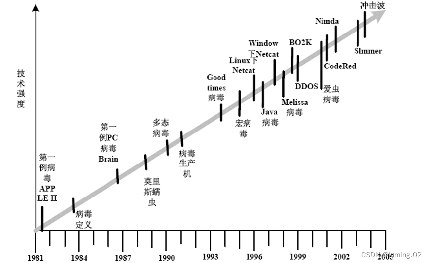 什么是恶意代码?插图3 什么是恶意代码?