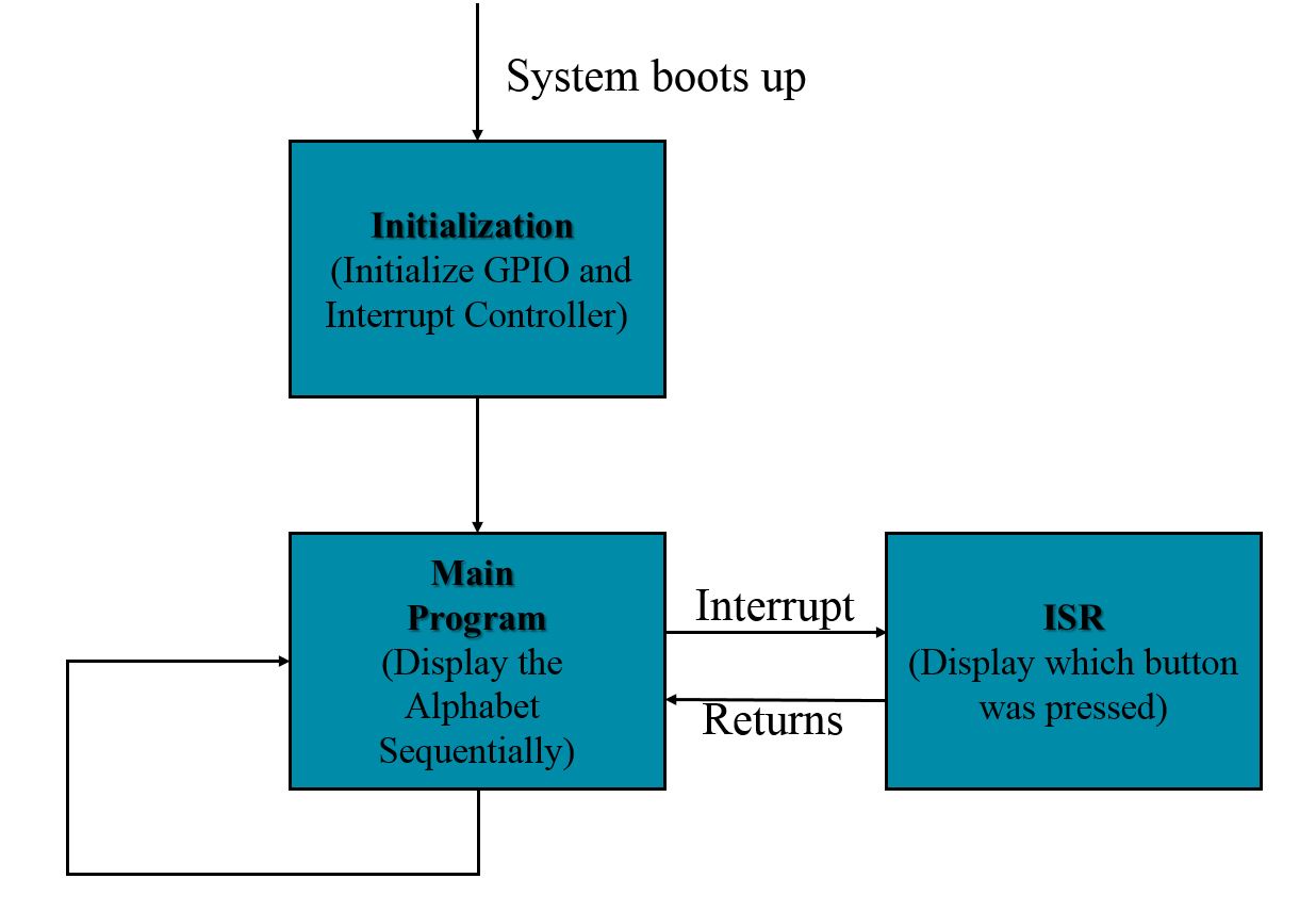 Lab4 Application Flow Chart