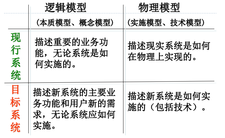 逻辑模型与物理模型