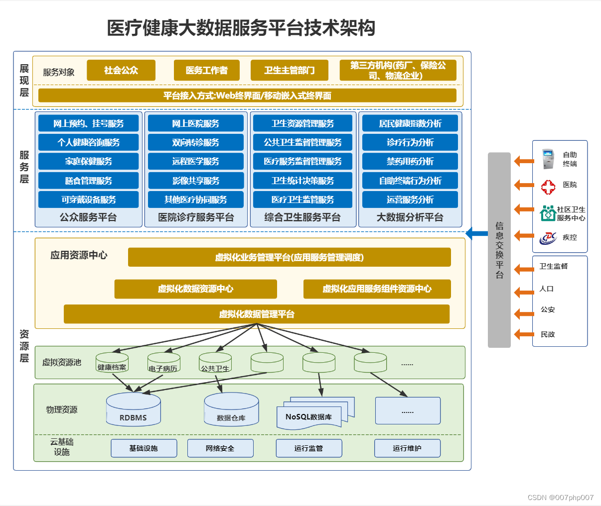 HIS系统架构设计与实现的经验总结-CSDN博客