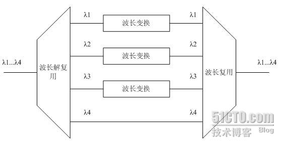浅析现代通信网中的全光网与光交换技术-CSDN博客