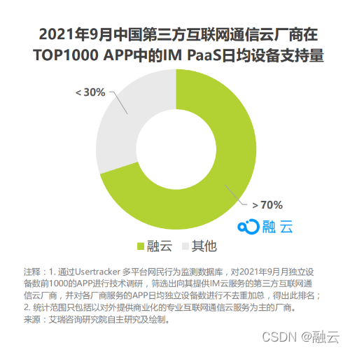 在这里插入（融云 IM 仍居第三方通信云厂商首位）图片描述