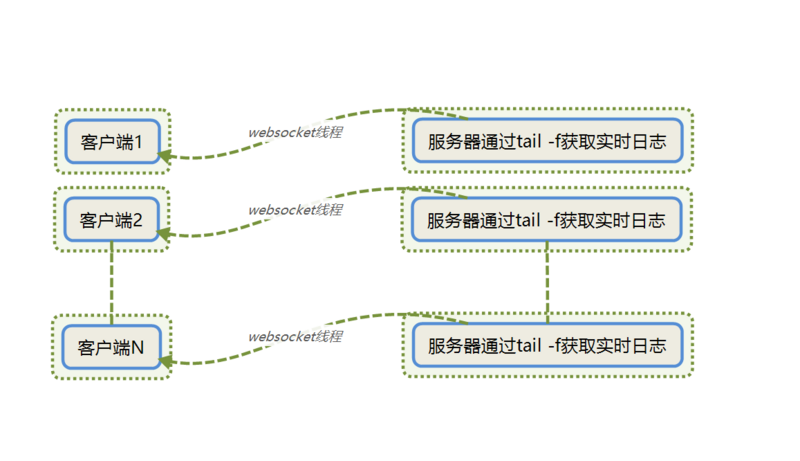 图8 基于websocket的实时日志
