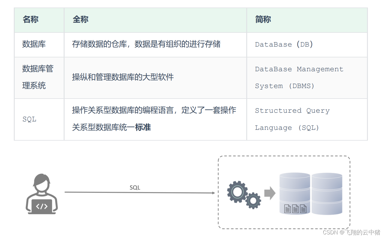 数据库概述与SQL_数据库与sql-CSDN博客