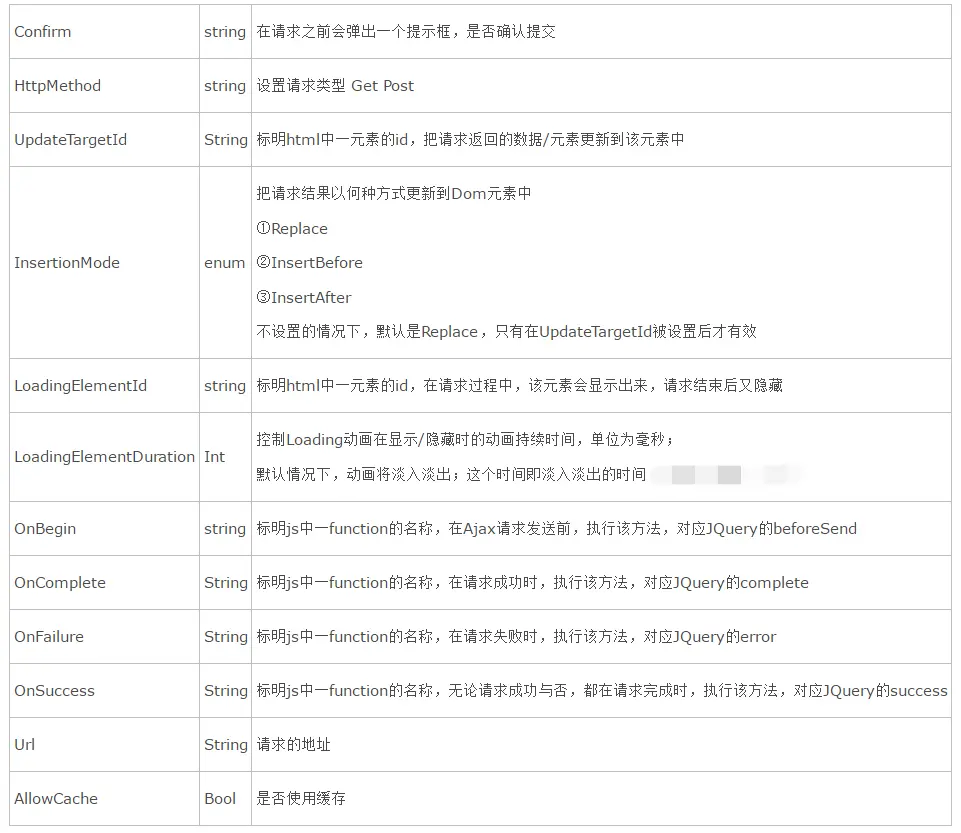 ajaxOptions 参数列表