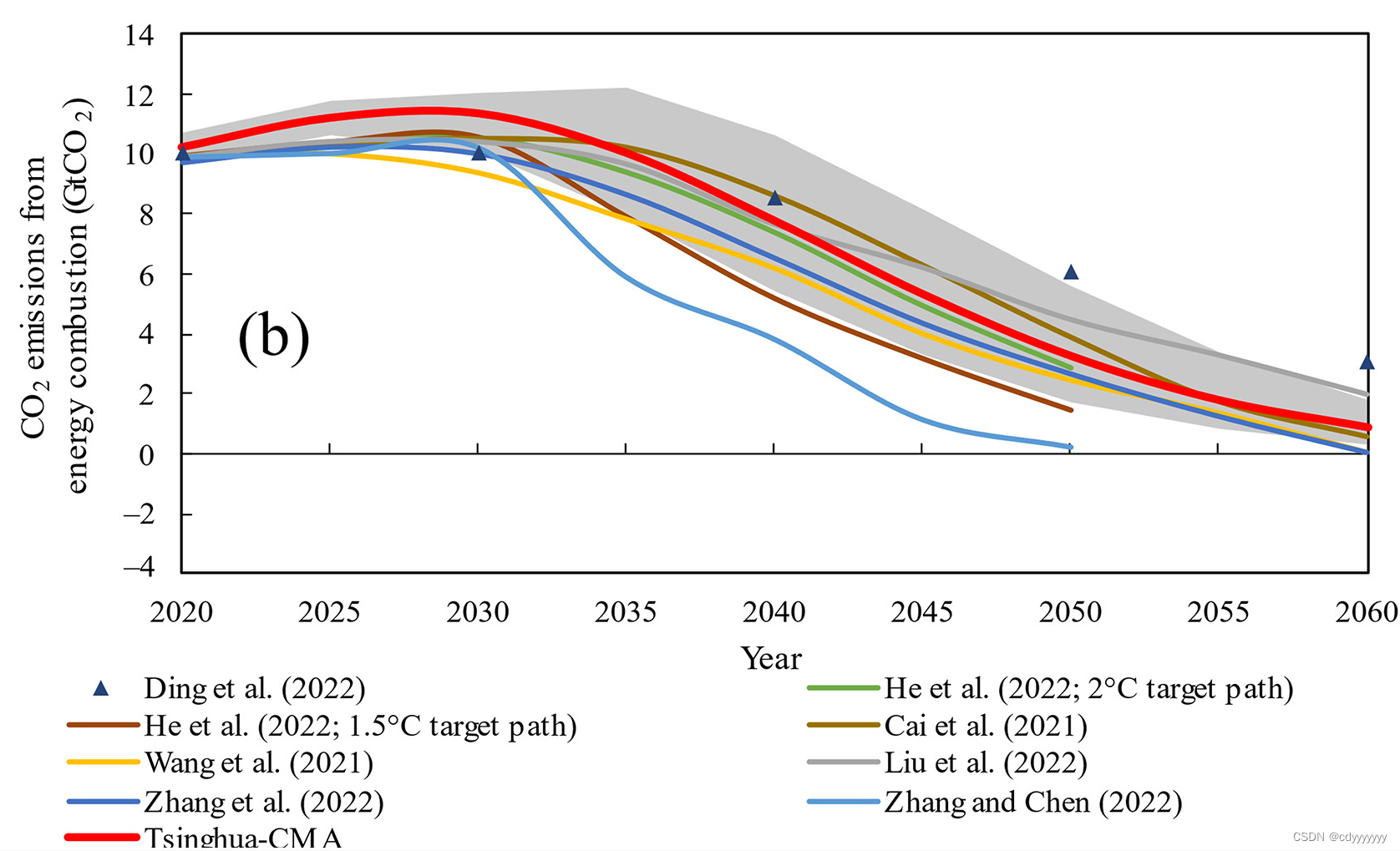 论文阅读：A representative CO2 emissions pathway for China toward ...