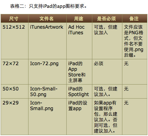 [IOS开发]IPhone，IPad的icon图片大小和命名