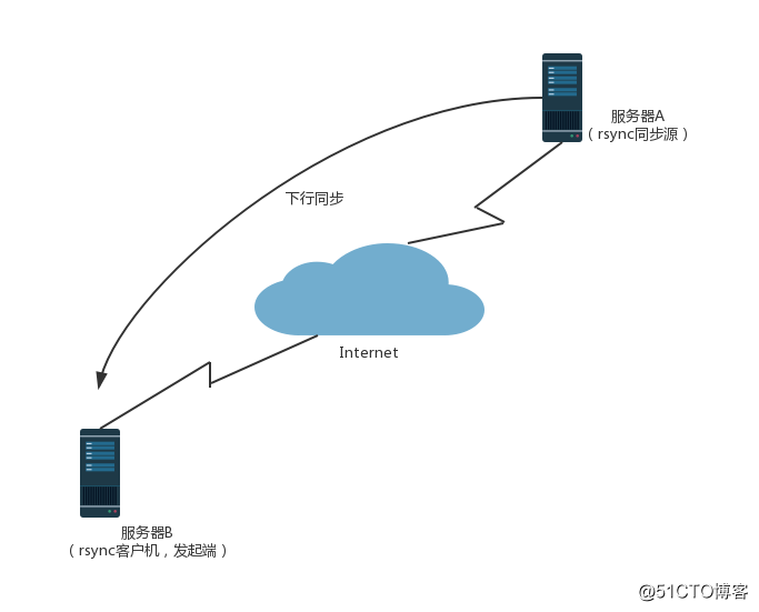 在CentOS7上配置rsync源服务器+inotify实时同步