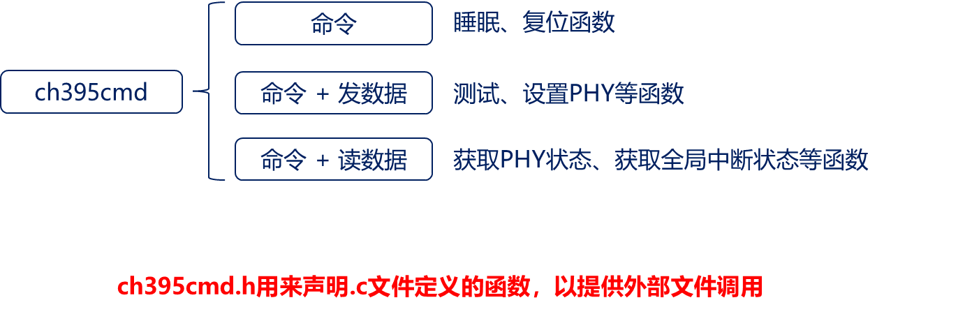 CH395Q之CH395Q驱动库移植与驱动库分析(二)-CSDN博客