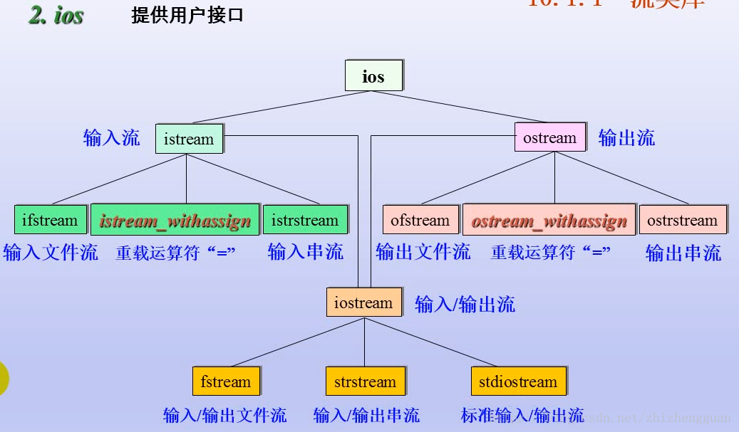 C/C++编程:输入输出库_streambuf iosfwd-CSDN博客