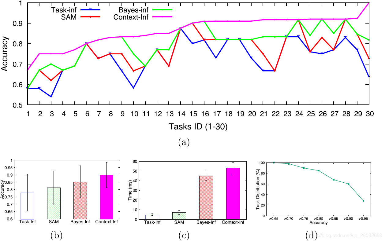 图9. 音频转录处理的结果;(2)按音频转录任务细分的结果;(b)四种方法的总体结果;(c )四种方法的执行时间;(d)具有处理精度的任务的概率分布