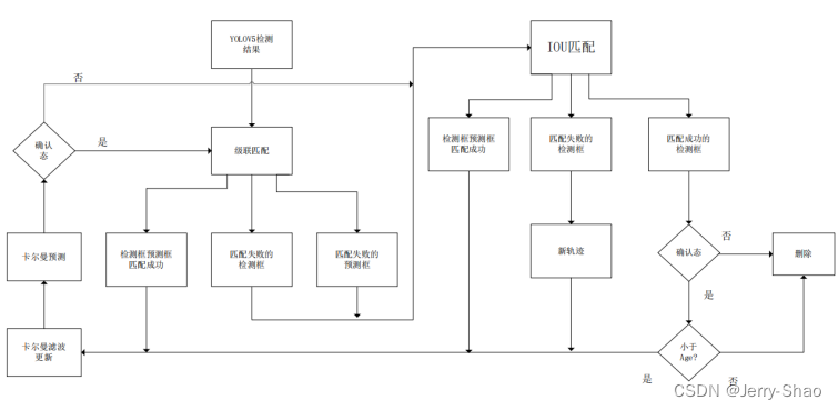 Deepsort算法研究_deepsort流程图-CSDN博客