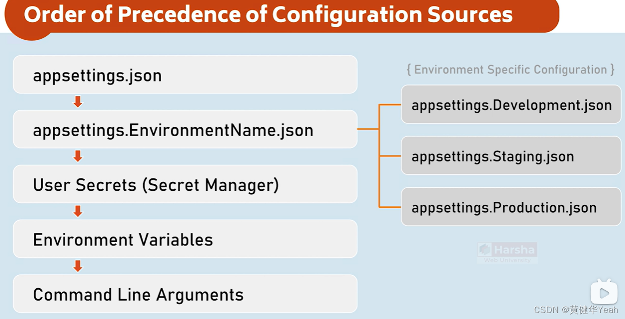 125 Environment Specific Configuration-CSDN博客