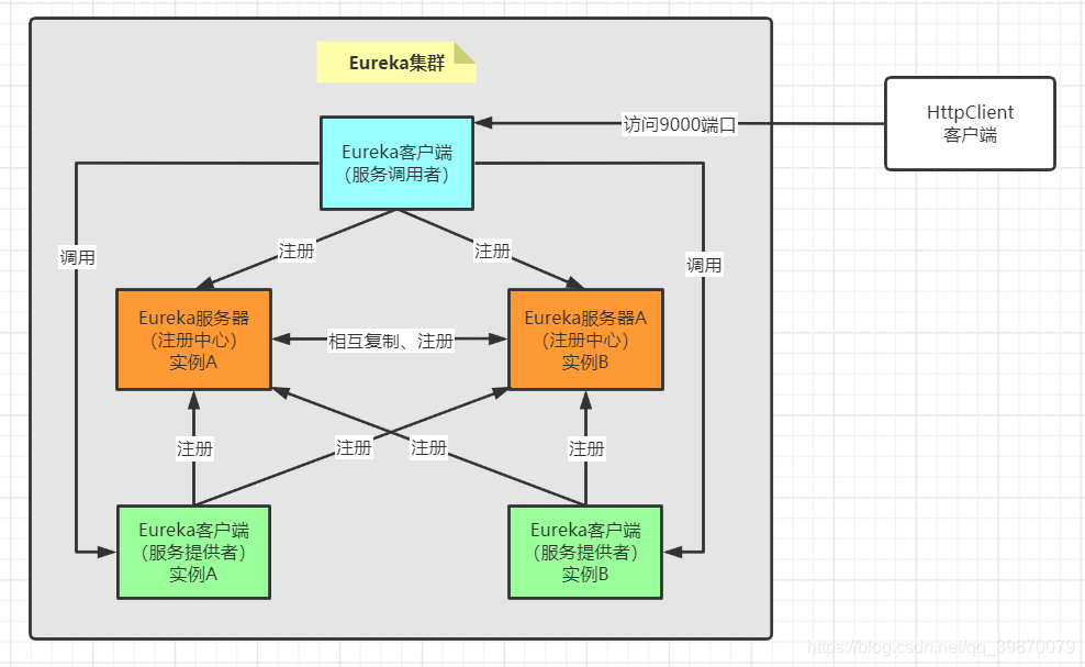 Eureka集群架构图