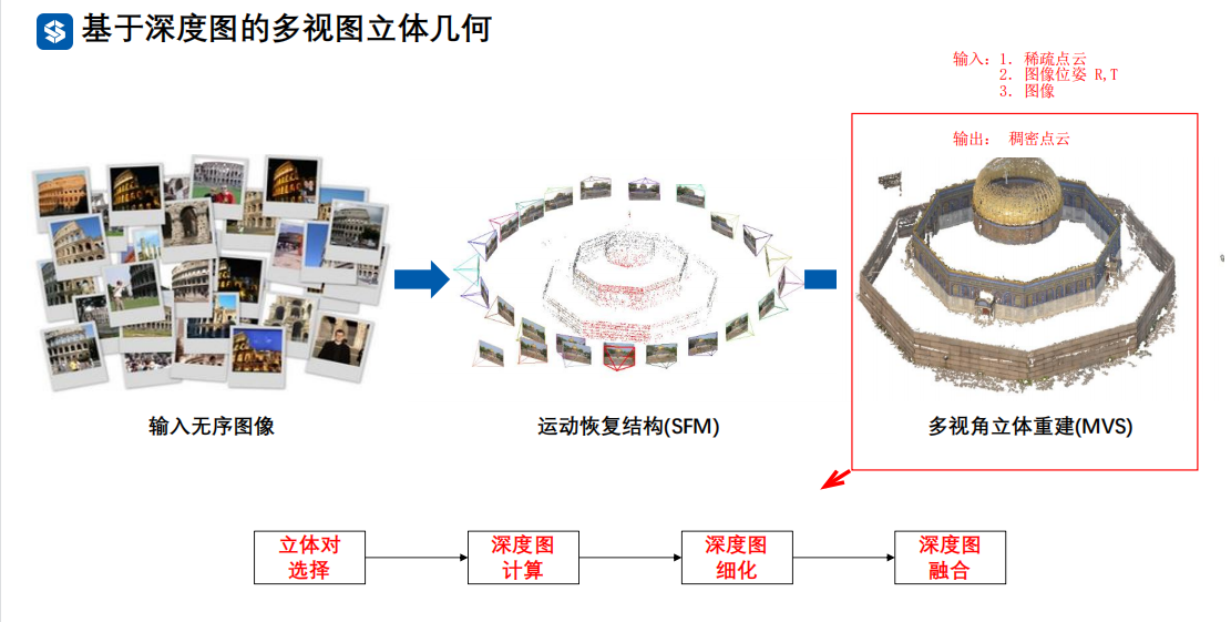 三维重建_基于图像的三维重建_面片/光度一致性/稠密点云重建_面片三维重建-CSDN博客