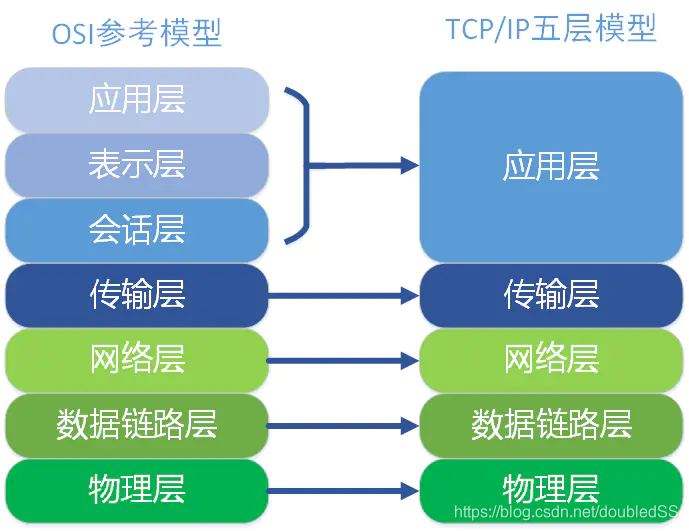 TCP/IP模型