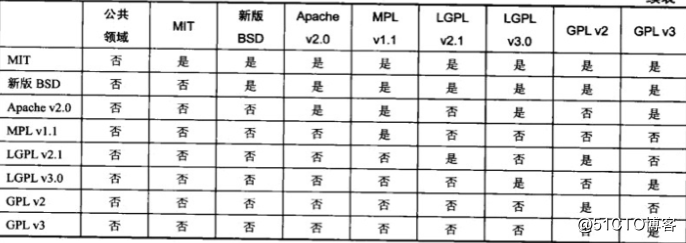 开源协议选型及对比