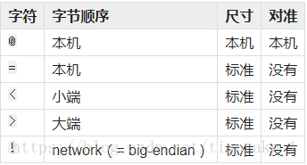 字节顺序控制