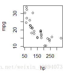 hp,mpg